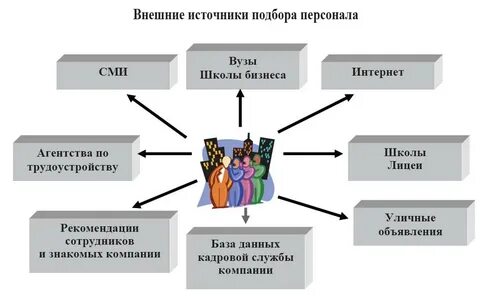 Источники поиска персонала
