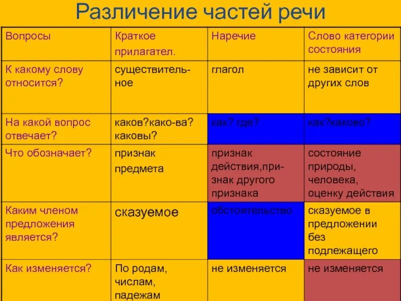 Вопросы частей речи. На какие вопросы отвечают части речи. Какая часть речи отвечает на вопрос какой. Различение частей речи по вопросам.