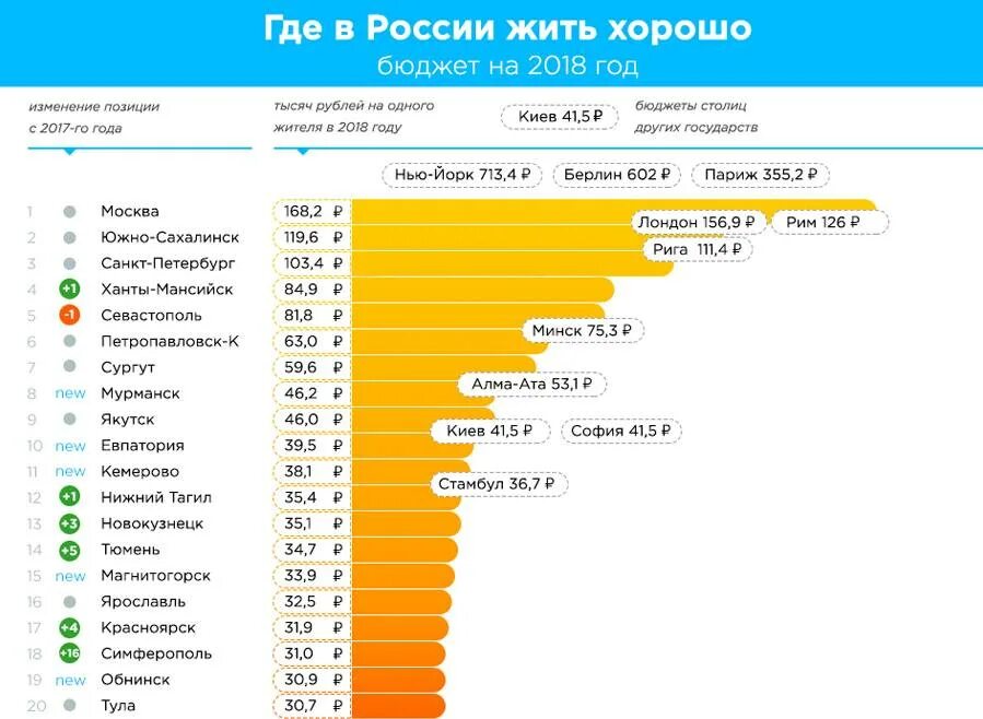 Бюджеты городов России. Лучшие города России. Самые популярные города России. Города где лучше жить.