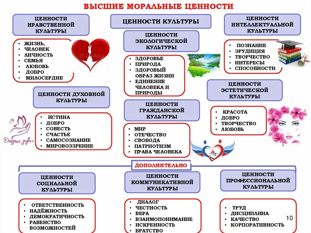 Охрана здоровья как значимая ценность общества. Примеры высших моральных ценностей. Высшие моральные ценности схема. Моральные ценности. Моральные ценности примеры.