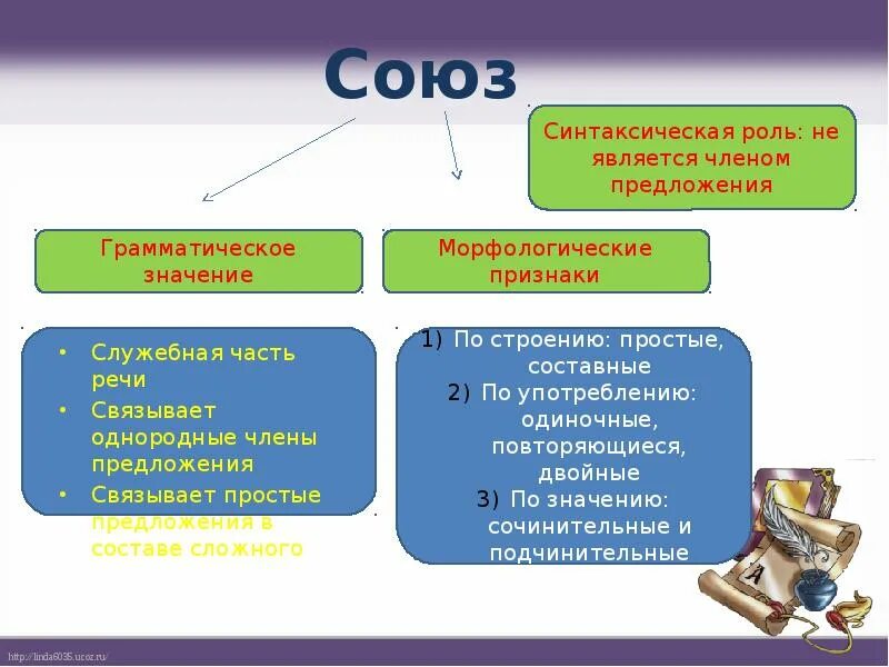 Простые и составные Союзы 7 класс. Союзы простые и составные урок в 7 классе. Союз как часть речи. Союз как часть речи простые и составные.