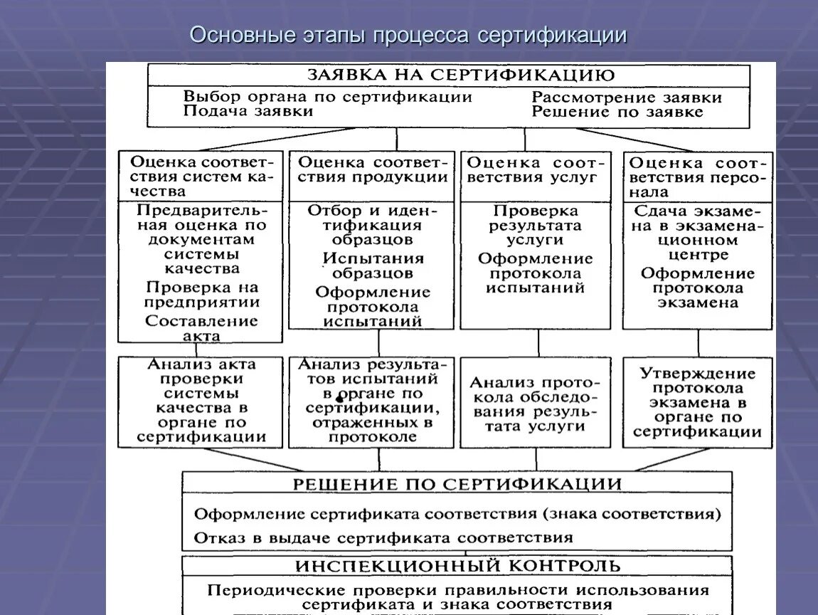 Сертификация таблицы сертификации. Основные этапы процесса сертификации схема. Этапы процесса сертификации продукции таблица. Схема этапов процесс сертификации?. Основные стадии процесса сертификации.