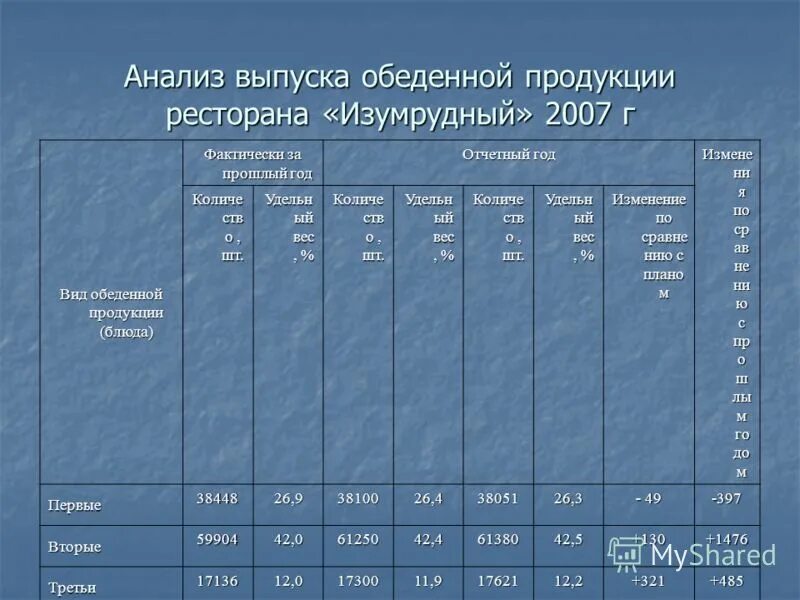 ритмичность выпуска продукции по декадам. анализ динамики реализации продукции таблица. анализ выпуска и реализации продукции. таблица 1. анализ выпуска таблица.