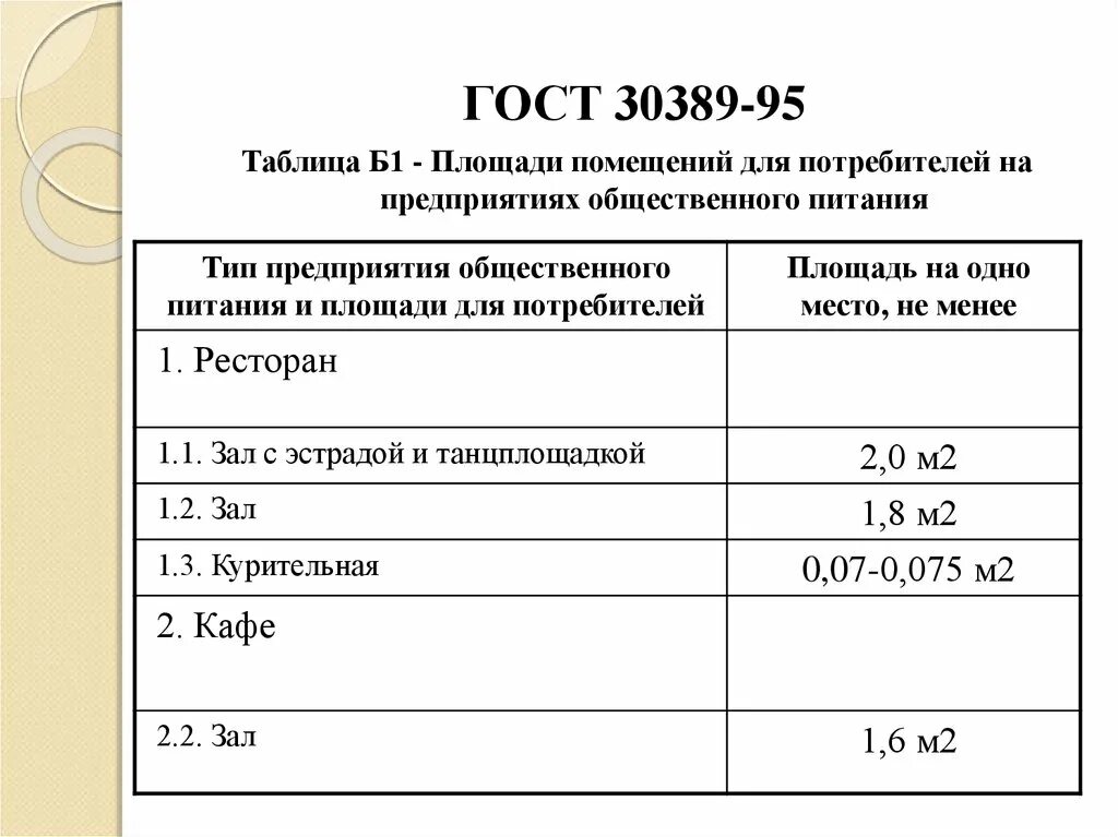 Гост 30389 2013 услуги общественного. ГОСТЫ по предприятиям общественного питания. ГОСТ 30389-2013 услуги общественного питания. Площадь помещений для потребителей. Стандарты в общепите.