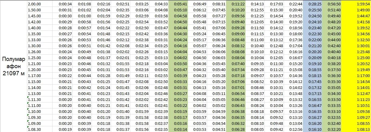 Таблица темпа бега на марафон. Таблица темпа на полумарафон. Таблица темпа и скорости бега. Раскладка на полумарафон.