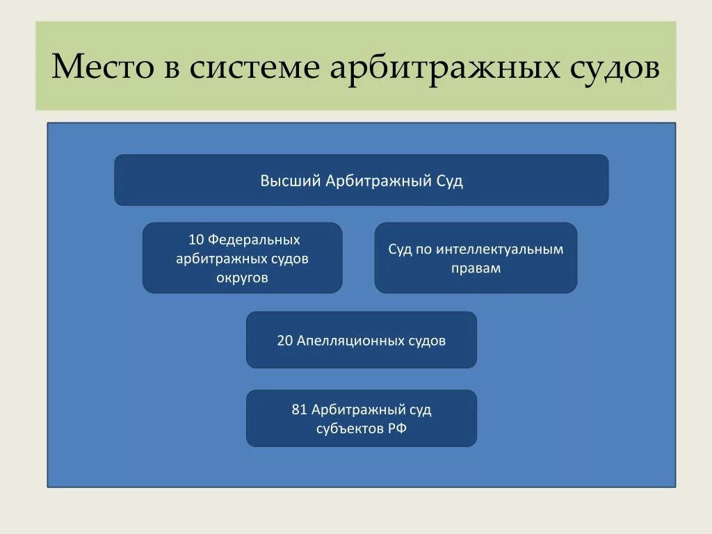 Интеллектуальный суд рф. Структура суда по интеллектуальным правам. Суд по интеллектуальным правам в системе арбитражных судов. Структура арбитражных судов. Схема арбитражных судов.