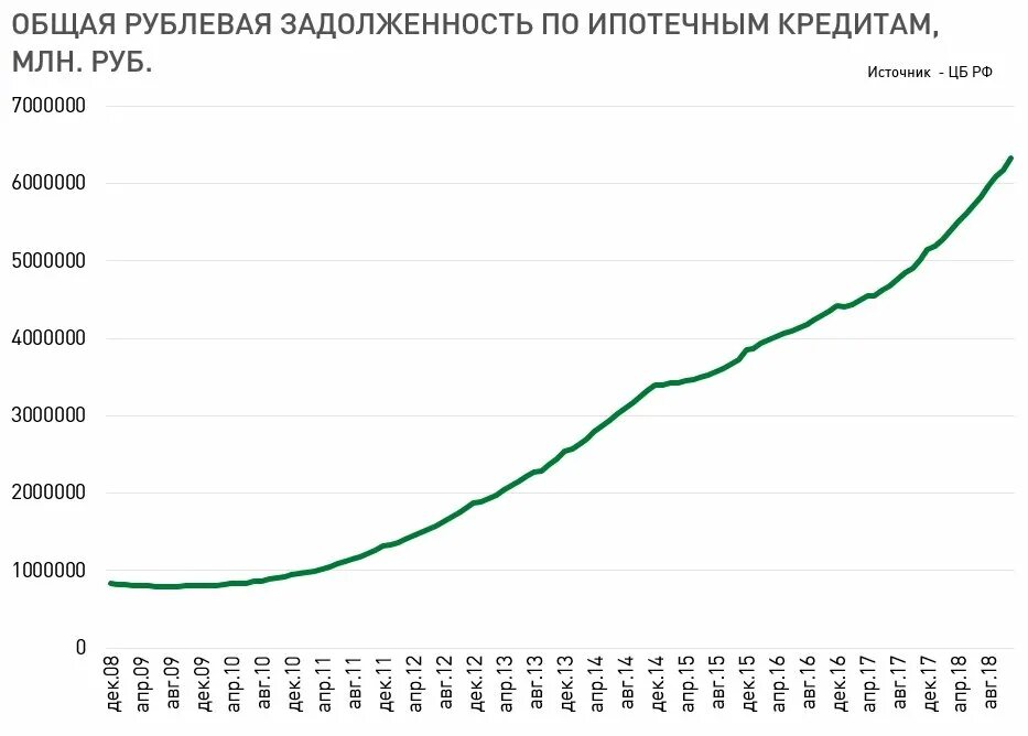 Ипотечная задолженность россиян по годам. Ипотека по годам. Ипотечная задолженность россиян по годам 2022. Ставка по ипотеке в 2008 году. Процентная ставка ипотеки 2023
