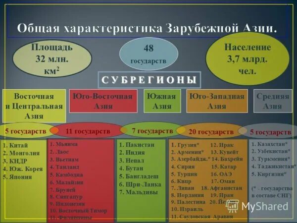 Характеристика стран зарубежной Азии. Субрегионы зарубежной Азии страны. Общая характеристика зарубежной Азии. Зарубежная Азия таблица. Особенности размещения населения по территории зарубежной азии