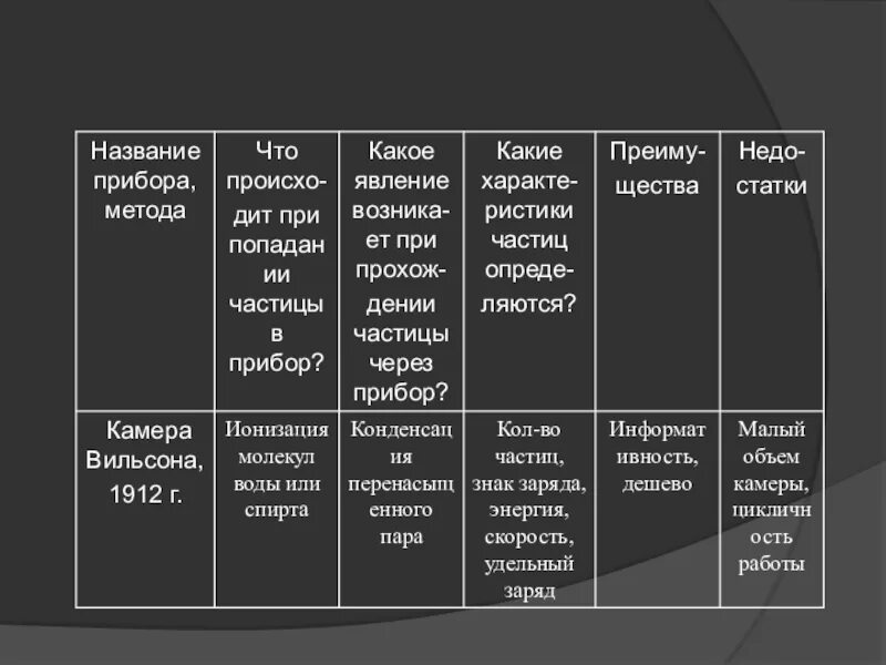 Таблица экспериментальные методы исследования частиц физика 9. Таблица экспериментальные методы исследования частиц 9 класс физика. Экспериментальные методы исследования частиц таблица 9. Таблица методов исследования частиц физика 9 класс. Методы регистрации элементарных частиц таблица