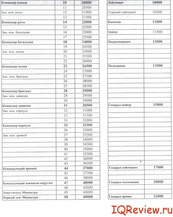 Сколько получает командир. Оклады военнослужащих 2022 сетка. Тарифная сетка военнослужащих РВСН. Оклады военнослужащих по должностям тарифная сетка. Окладная сетка военнослужащих 2020.