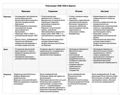 Сравнительная таблица революции 1848 1849
