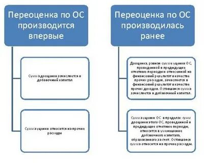 Оценка основных фондов переоценка основных фондов
