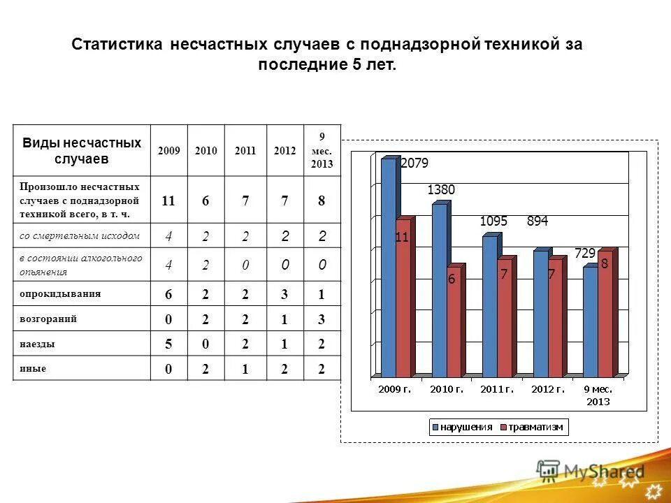 статистика несчастных случаев 2022