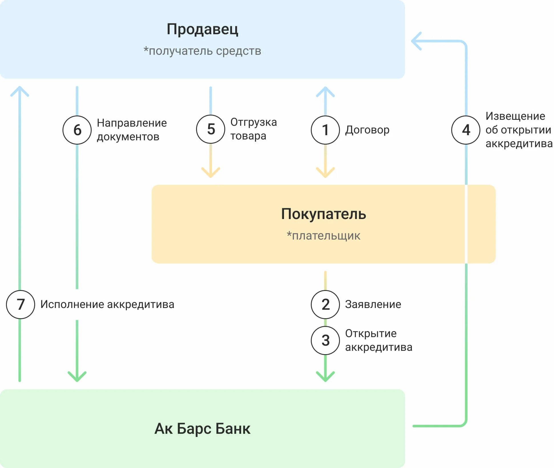 Купля продажа через аккредитив образец. Счет покрытия по аккредитиву это. Встречный аккредитив схема. Интерактив для аккредитива.