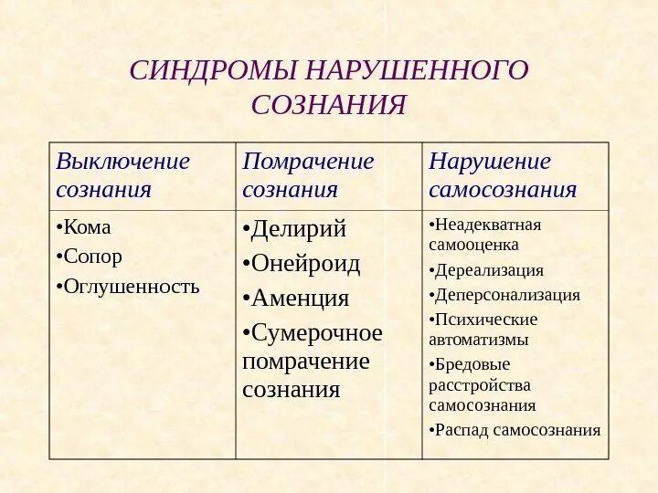 Нарушение сознания симптомы. Синдромы помрачения сознания. Нарушения самосознания. Синдромы расстройства самосознания. Нарушения сознания и самосознания.