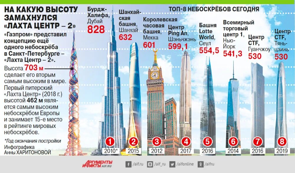 Второй по высоте в россии. Второй небоскреб Лахта центр. Питер самое высокое здание Лахта центр. Лахта-центр в Санкт-Петербурге 2023.