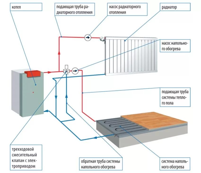 Система отопления котел теплый пол схема подключения. Схема подключения котла с батареями и теплым полом. Схема системы отопления от котла теплый пол. Схема подключения теплого пола к отопительному котлу.