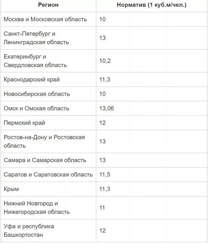 Нормы расхода воды в москве. Норматив на воду без счетчика на 1 человека. Норматив водопотребления куб м на 1 человека в месяц. Норма потребления воды на 1 человека в месяц без счетчика в СПБ. Норматив холодной воды на 1 человека.