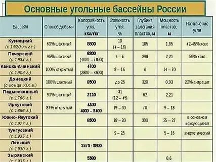 Таблица характеристика основных угольных бассейнов