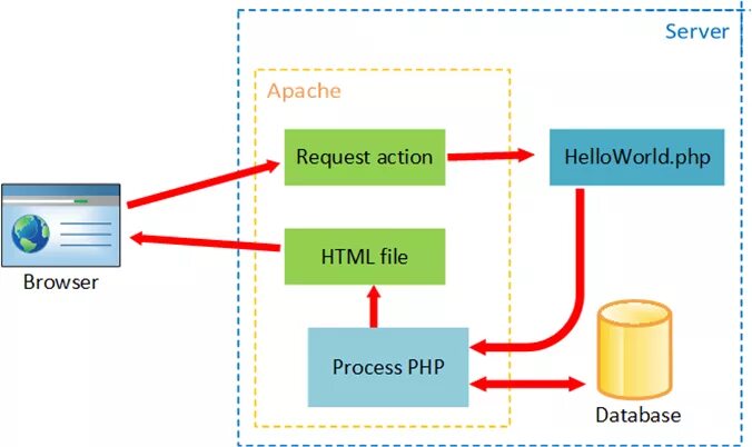 Установленный веб сервер. Апач сервер. Apache веб сервер. Схема работы Apache. Структура php.