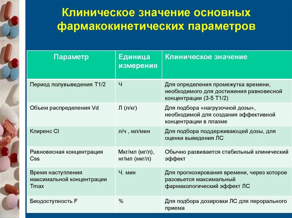 Значение лекарственных препаратов. Основные фармакокинетические параметры. клиническое значение основных фармакокинетических параметров. фармакокинетика: основные фармакокинетические параметры. основные показатели фармакокинетики.