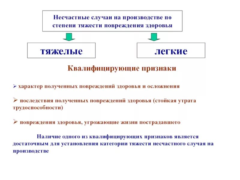 Признаки легких несчастных случаев. Степени тяжести несчастных случаев на производстве категории. Классификация степени тяжести травмы. Легкая степень тяжести травмы на производстве. Квалифицирующие признаки тяжести несчастного случая на производстве.