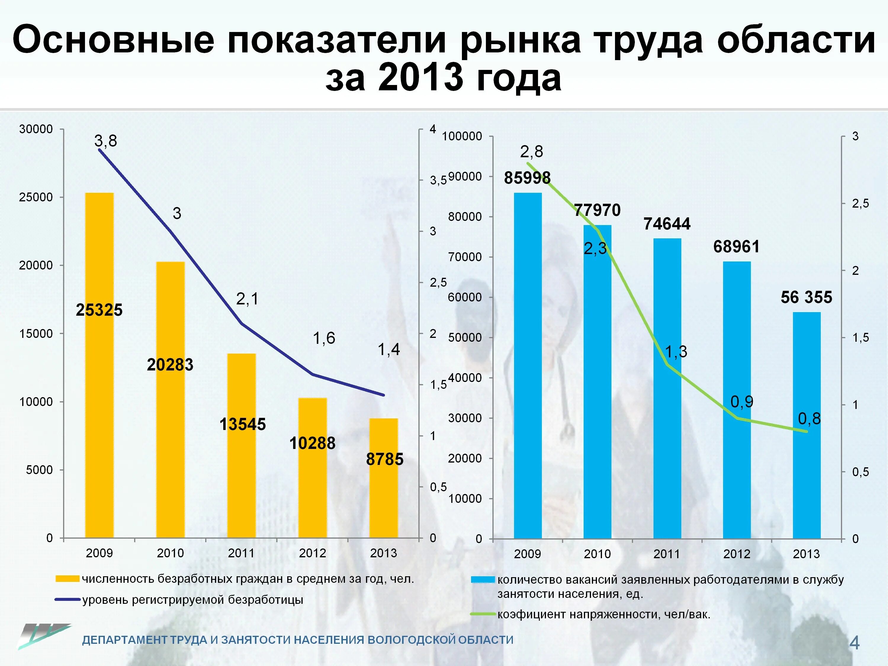 Население вологодской области. Общая численность населения. Вологодская область население по годам. Население вологды вологодской области. Вологодская область население по годам.