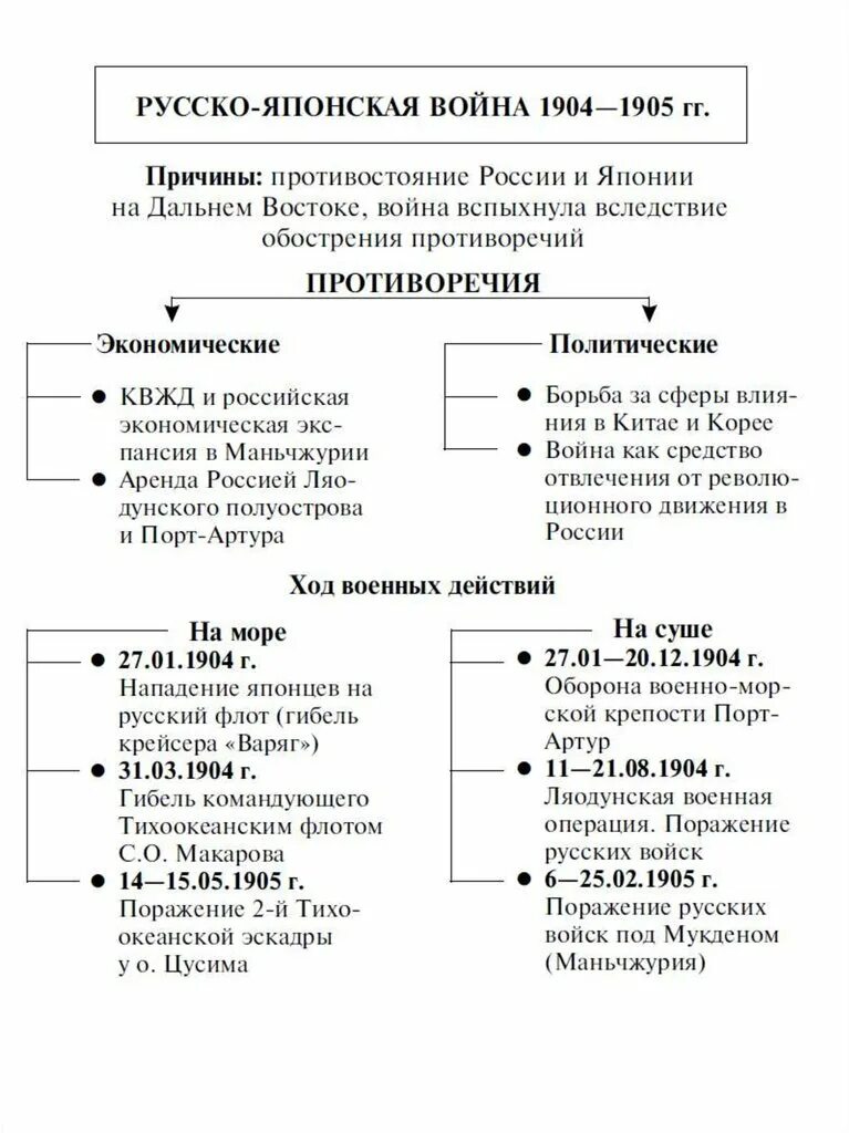 Ход русско японской войны таблица