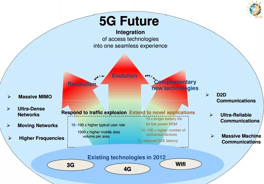 Связь 05. Поколения сотовой связи. Сотовые сети связи 5g. 2.5G сотовая связь. Беспроводные технологии сотовая связь 5g.