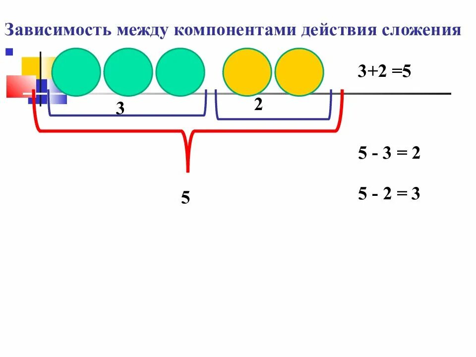 Между компонентами и результатами действий. Зависимость между компонентами действия сложения. Зависимость между компонентами арифметических действий. Зависимость между компонентами и результатами действий. Зависимость между компонентами сложения 1 класс.