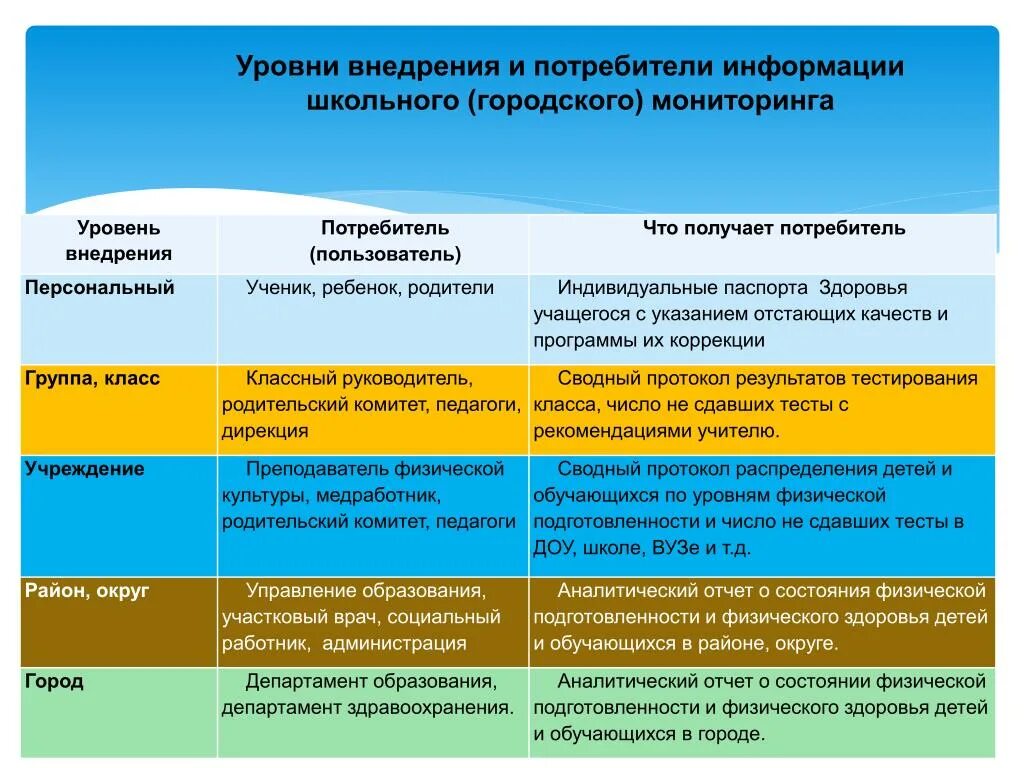 Уровни реализации современного образования. Уровни внедрения. Уровень реализации проекта. Уровни внедрения по. Уровни районный школьный.