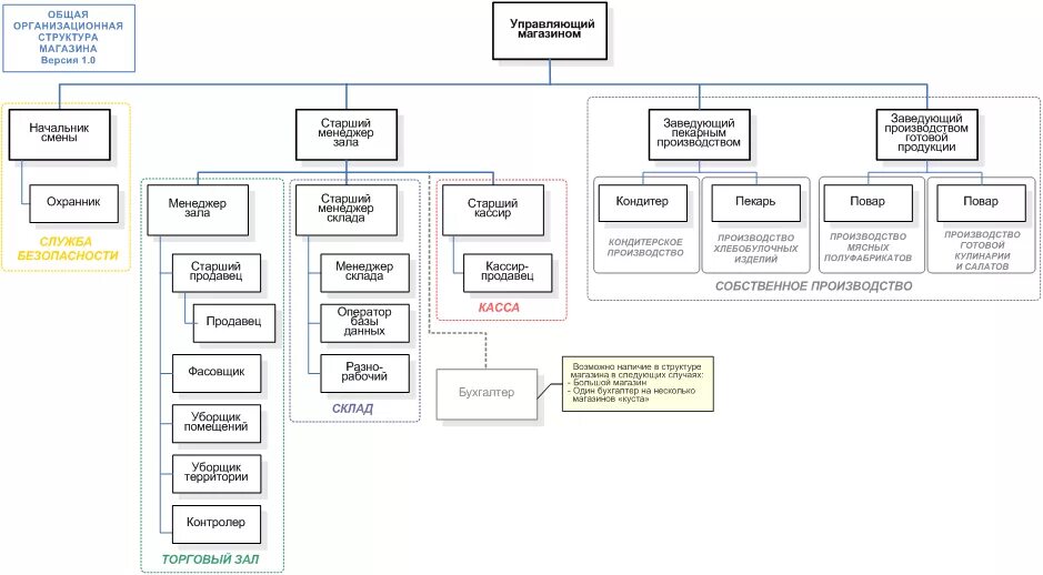 Организация сети магазинов. Организационная структура управления сети магазинов. Схема организационной структуры супермаркета. Организационная структура предприятия сети магазинов. Организационная структура Самбери.