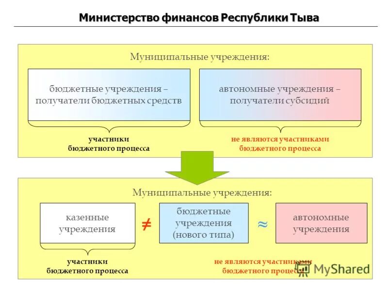 Систему бюджетных учреждений