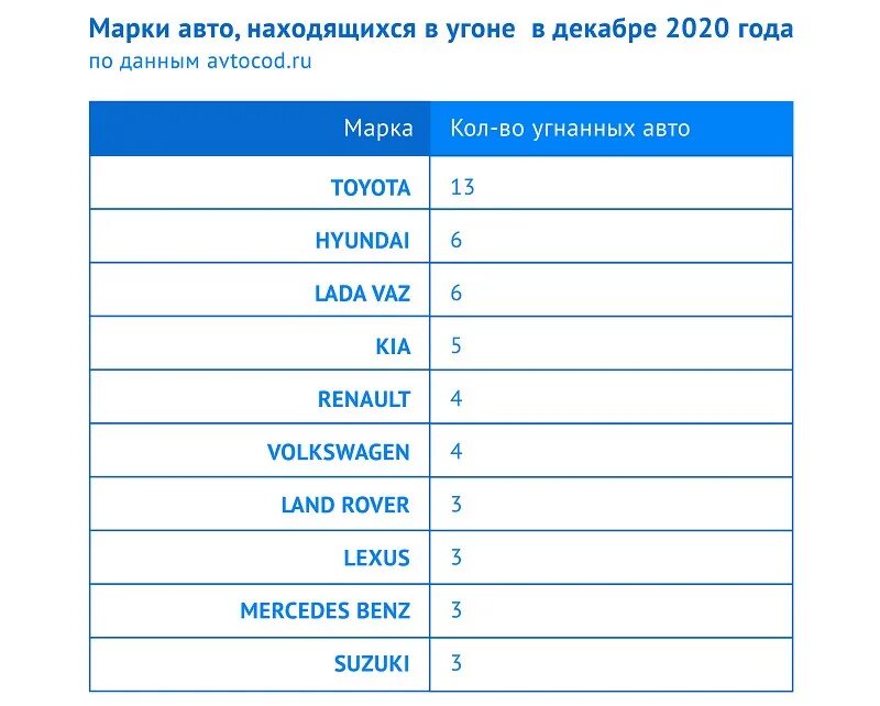 Статистика угонов автомобилей в России в 2020. Статистика угона автомобилей по маркам 2020. Самые угоняемые автомобили в России в 2020. Список угоняемых машин.