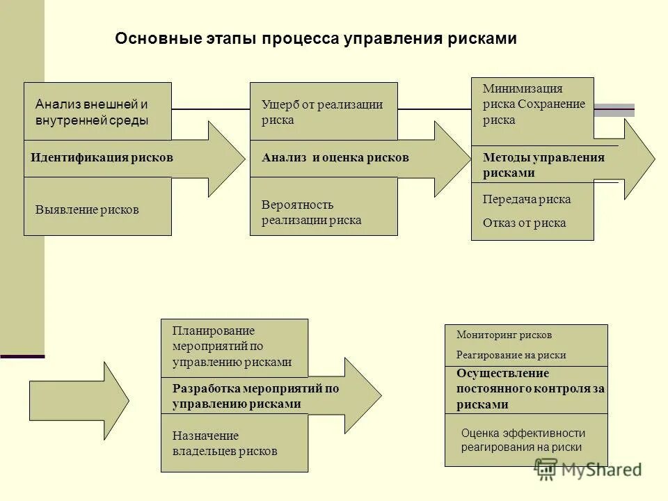 Этапы управления рисками. Этапы процесса управления рисками. Последовательность стадий процесса управления рисками проекта. Основными составляющими процесса управления риском является. Выполнение процедур управления рисками