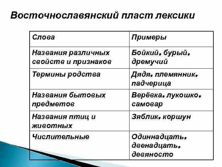 Слово высокой лексики примеры. Востославянские слова. Восточнославянская лексика. Восточнославянская лексика примеры. Восточнославянские слова примеры.