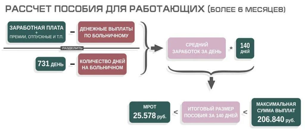 Схема расчета декретных по беременности и родам. Как высчитать декретные выплаты. Как рассчитать декретные отпускные. Формула расчета отпуска по беременности и родам.