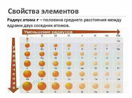 Уменьшение атомного радиуса по таблице