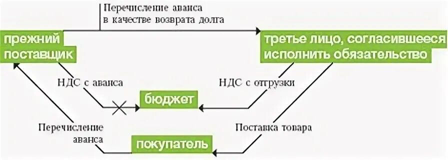 Основания перевода долга. Перечисление займа третьим лицом за займодавца. Перевод долга картинка. Платить третья сторона.