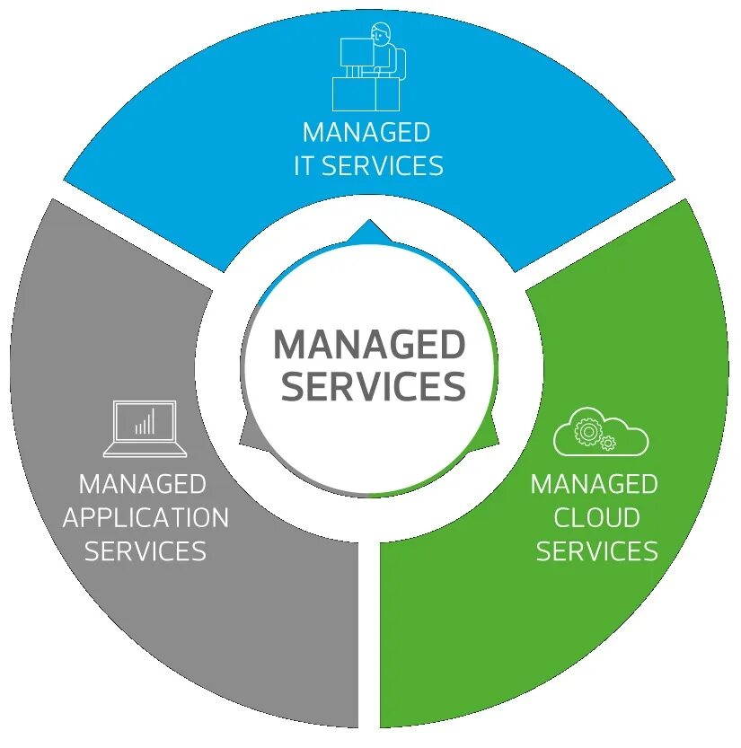 Managed application. Managed services. managed it services. managed cloud services. cloud managed it services.
