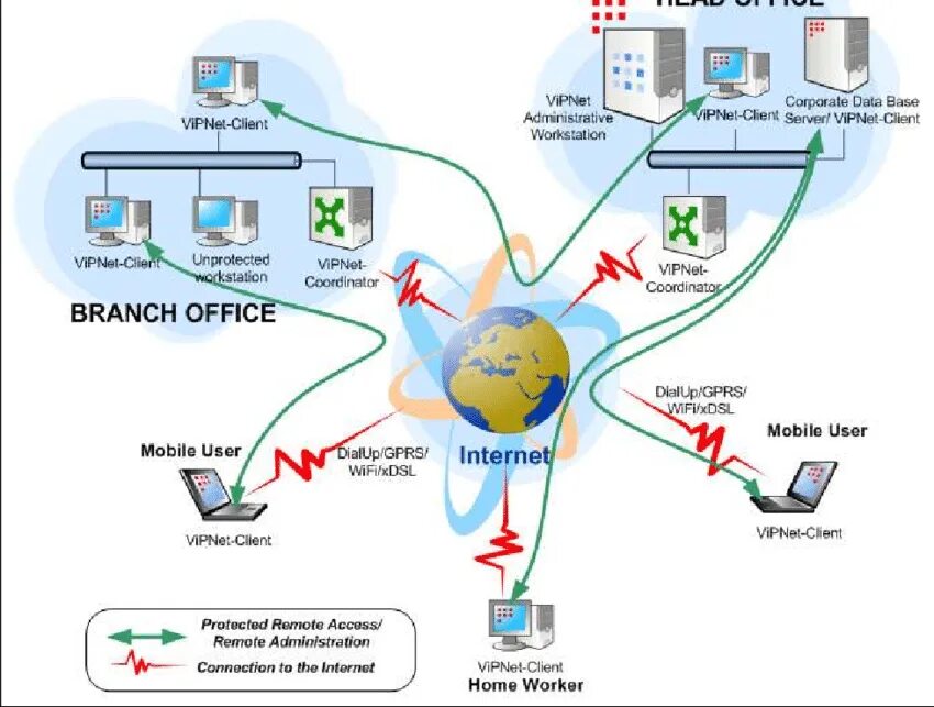 Client 4u. VIPNET Coordinator схема сети. VIPNET сеть. VIPNET схема. VIPNET клиент.