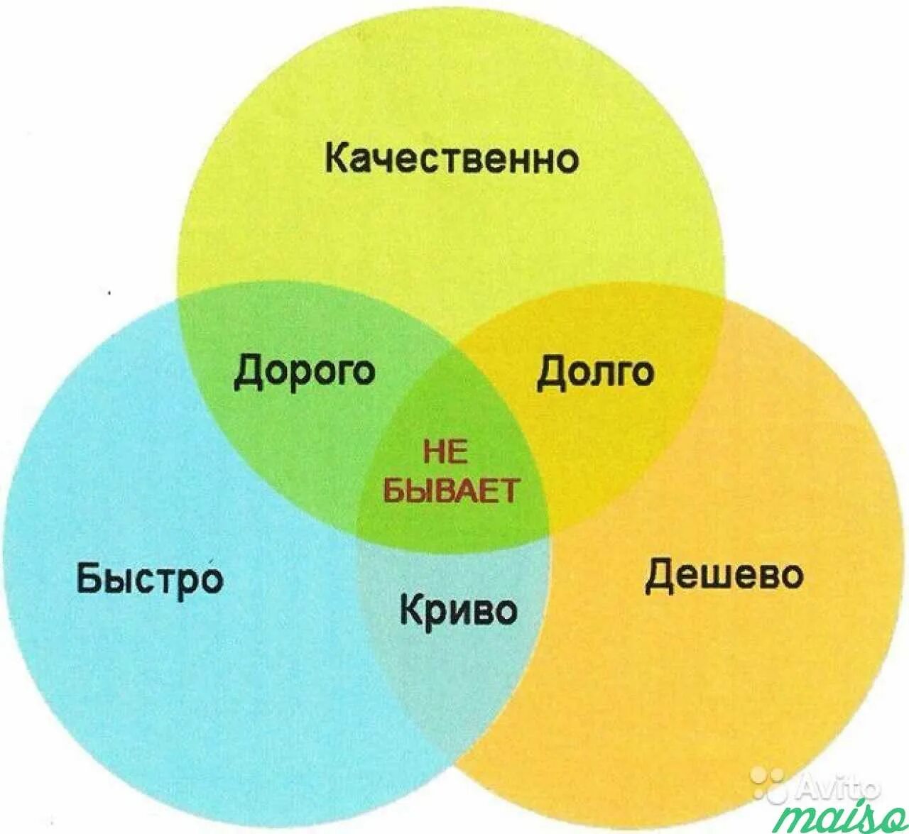 Быстро дешево качественно