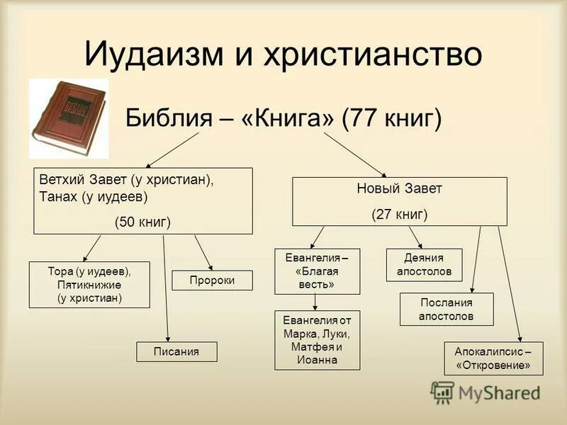 Христианство какая книга. Структура нового Завета схема. Структура Библии. Ветхий Завет. Строение ветхого Завета.