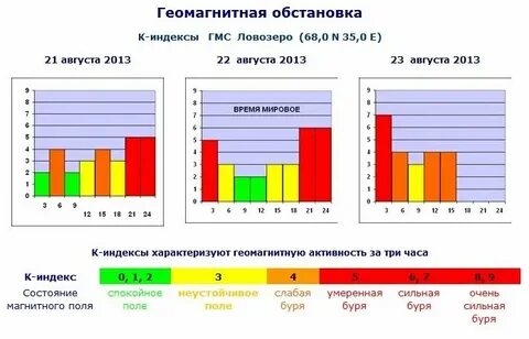 Геомагнитная обстановка в москве в октябре 2024