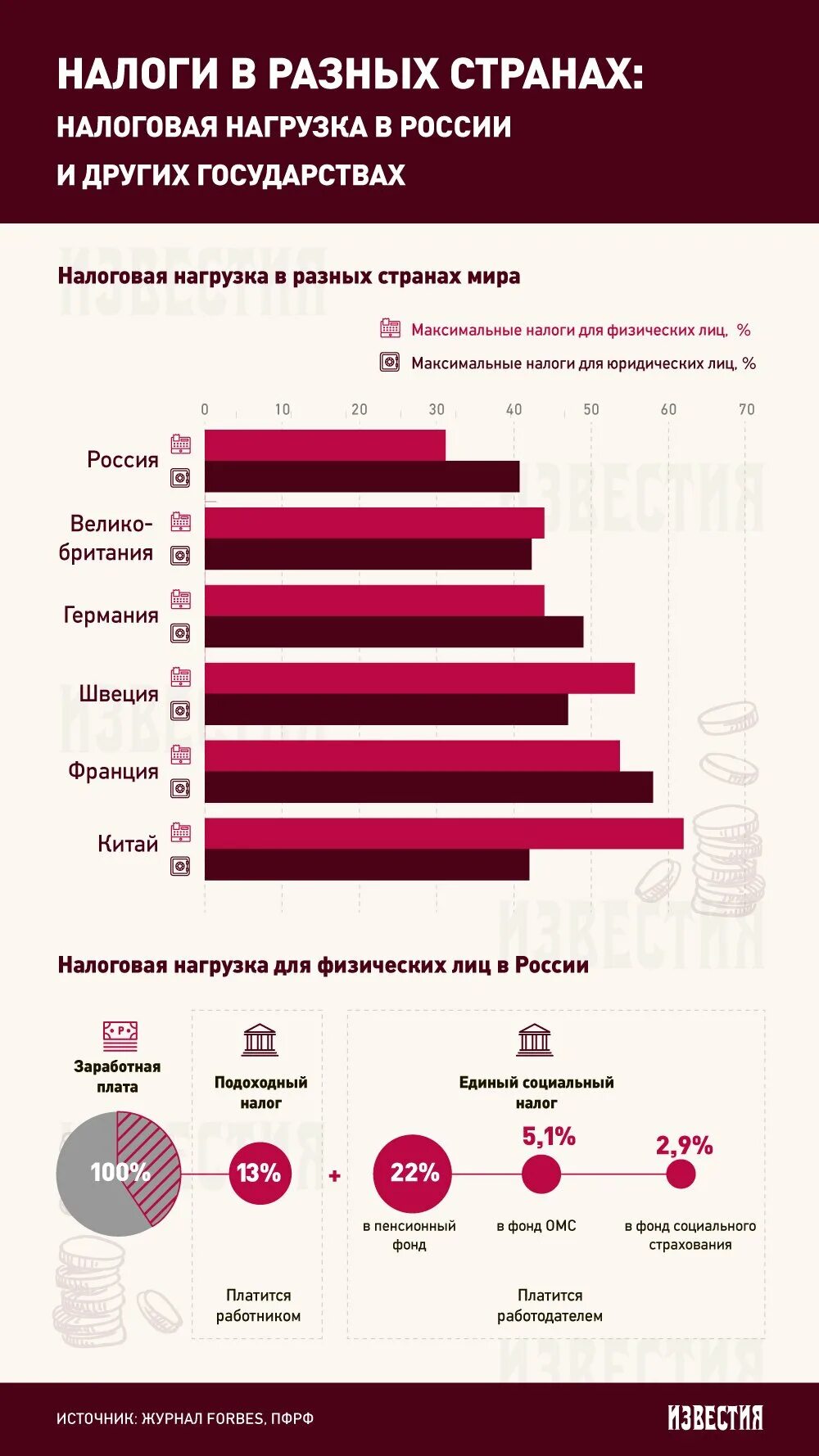 Сколько составляет налог в россии. Налоги в России. Налоги РФ И Европы. Налоги в разных странах. Налоги в России и других странах.