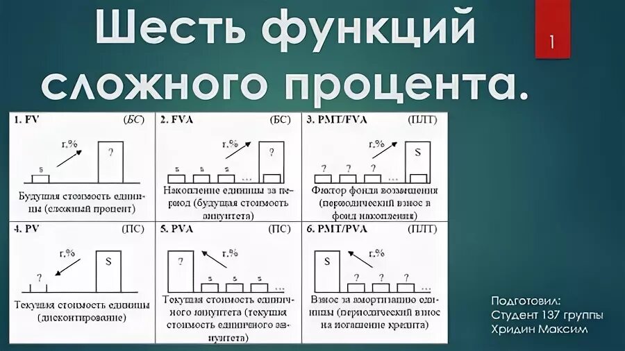 Фактор фонда возмещения формула. Будущая стоимость аннуитета. 6 функций теории. Функция f x x 2. Даны 6 функций.