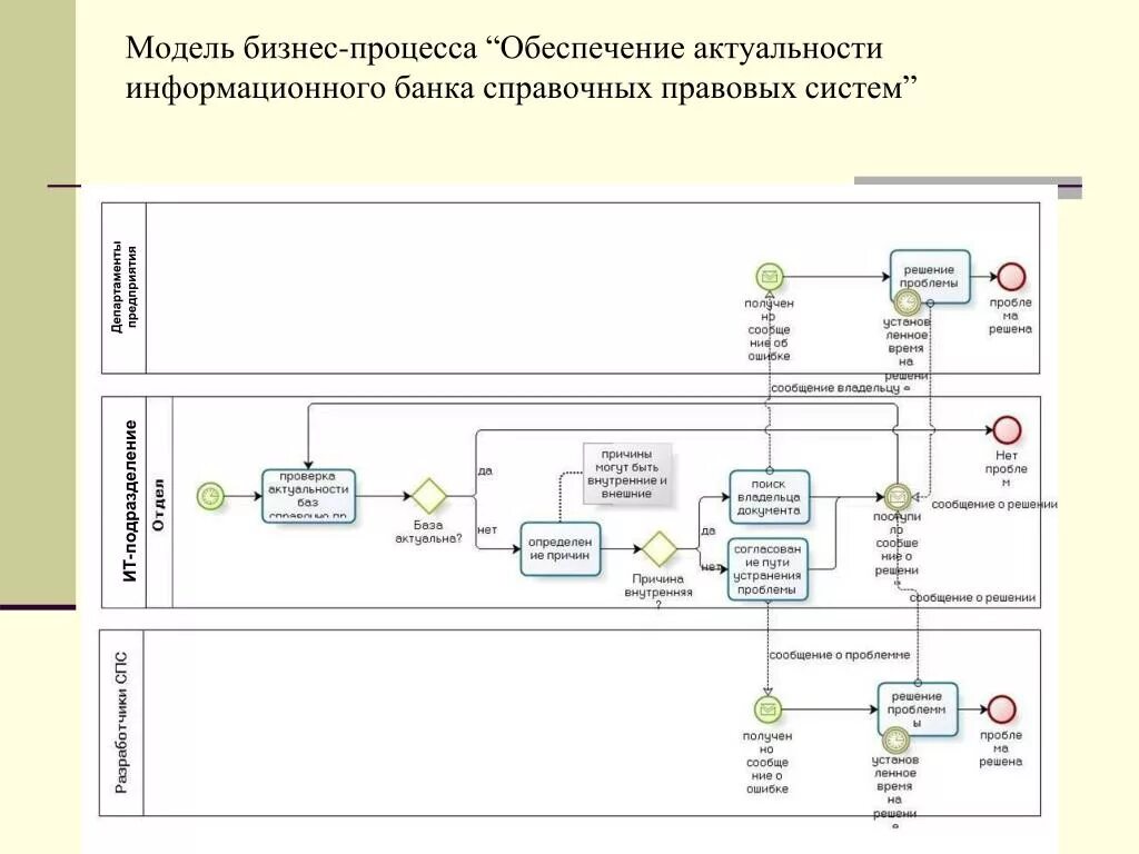 Информационное обеспечение моделей. Модель бизнес процесса. Модель бизнес процессов школы. Бизнес-модель и бизнес-процессы. Разработка модели бизнес-процесса.