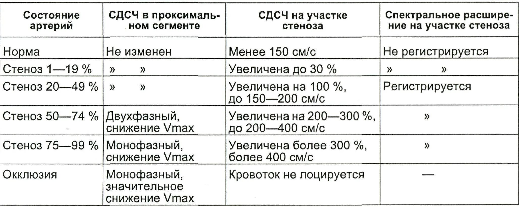 Процент стеноза сосудов. УЗИ критерии стеноза сонных артерий. Критерии стеноза артерий нижних конечностей. Степени стеноза сосудов нижних конечностей. Степени сужения артерий.