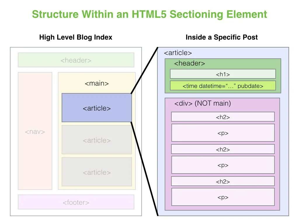 Html5 разметка. Разметка для верстки сайта. Html5 структура страницы. Семантическая разметка html5.