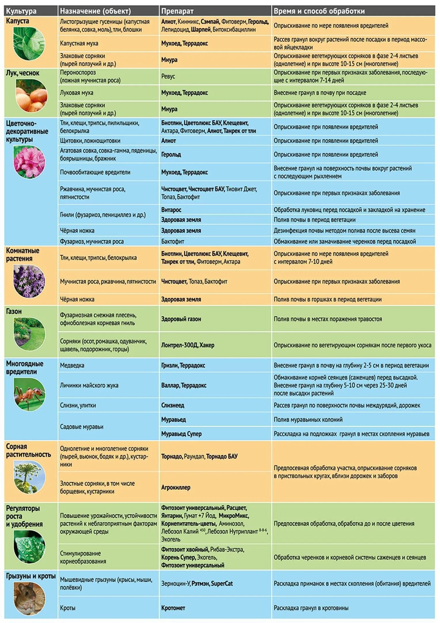 Баковые смеси весной. Средство для обработки растений от вредителей и болезней. Препараты для обработки от болезней в саду. Совместимость препаратов для обработки сада. Таблица препаратов для обработки сада.